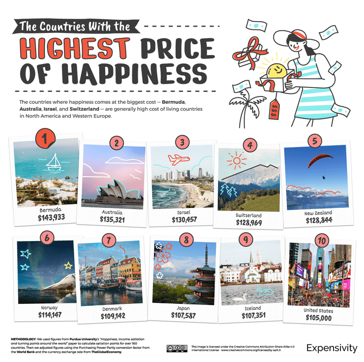 Expensivity, цена счастья, инфографика