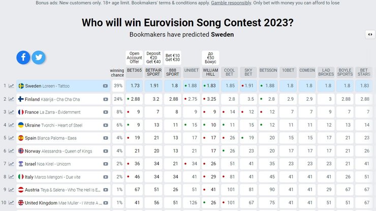 євробачення ставки євробачення 2023, букмекери Євробачення 2023