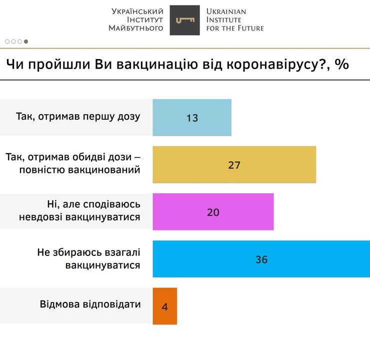 Результаты свежайшего исследования "Вакцинація та громадяни: Жовтень 2021", которые обнародовал Ukrainian Institute for the Future.