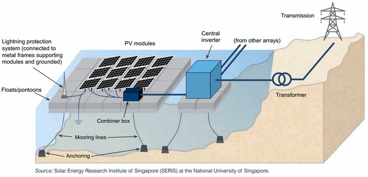 плавающие солнечные панели, солнечная энергетика