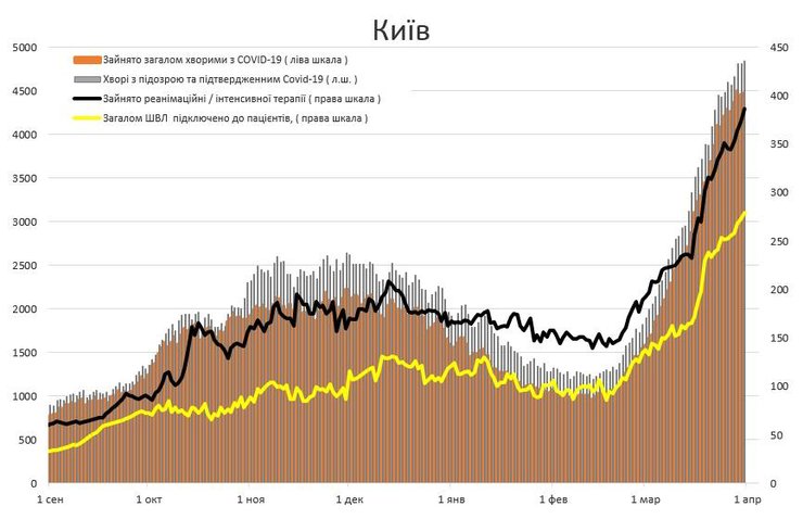 істребін, графік, київ, ШВЛ, реанімації, госпіталізації