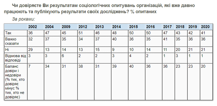 соцопрос, кмис, доверие, социсследование, социология, УКраина, украинцы