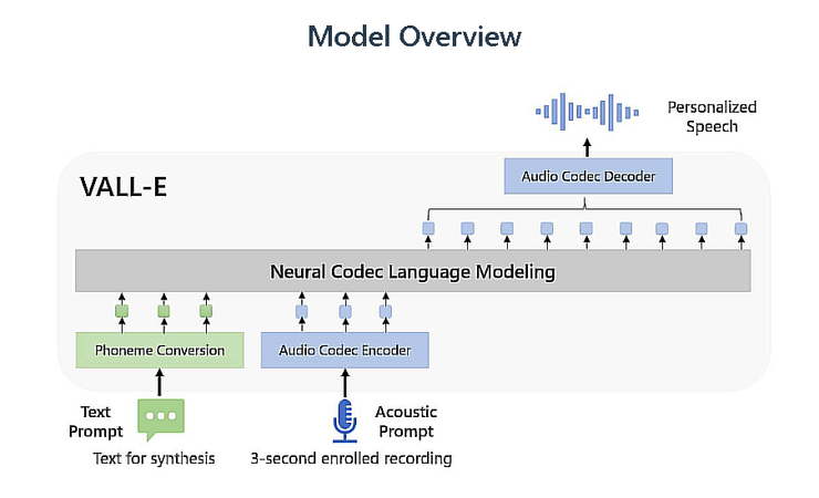 синтезатор речи, подделка речи, Deefake, Microsoft Vall-E