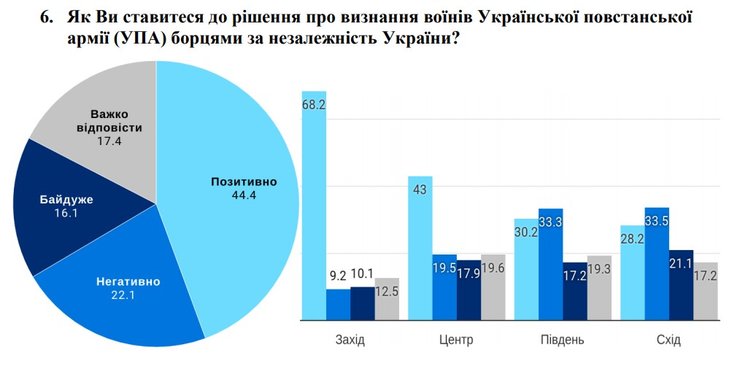 упа, опрос, деминициативы