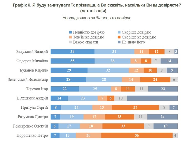 Рейтинг довіри українців