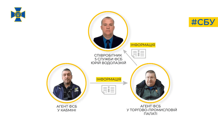 Схема передачі інформації з Кабміну до ФСБ