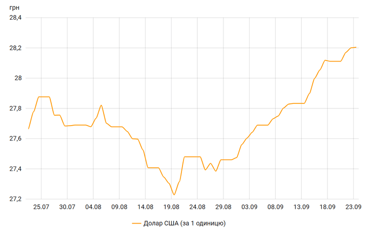 Динамика курса гривны
