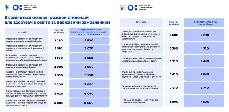 размер стипендий для студентов студентам повышены стипендии