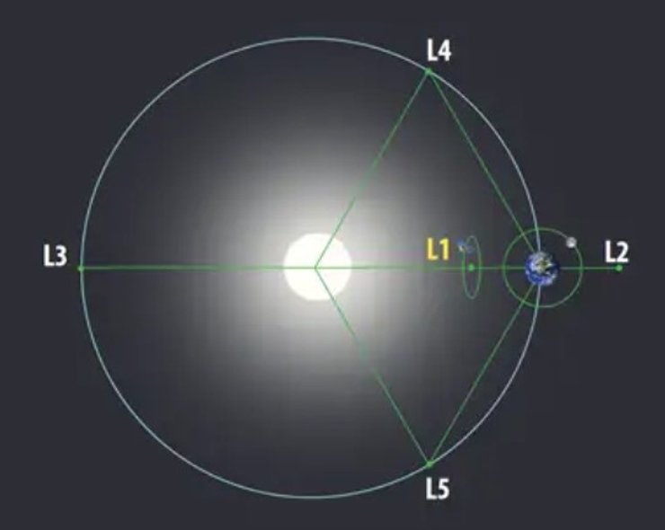точка лагранжа L1