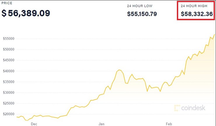 биткоин, криптовалюта, курс, доллар, рекорд,