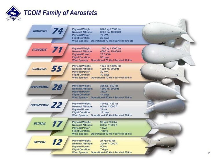 аеростат TCOM