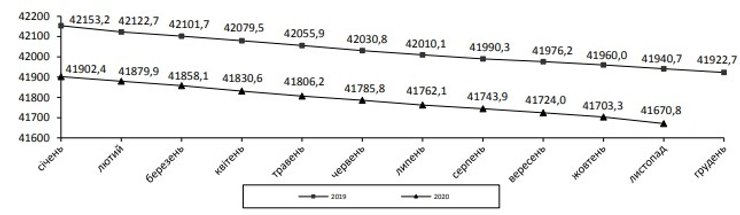 Динамика численности населения Украины