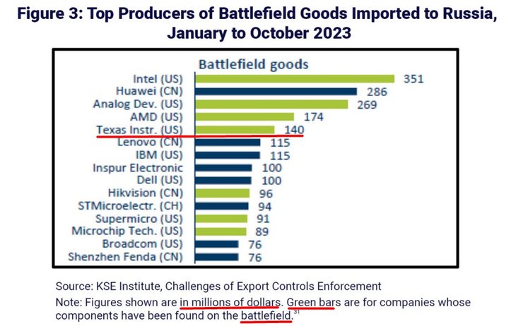 Санкции на РФ, поставщики чипов, санкции США, санкции США