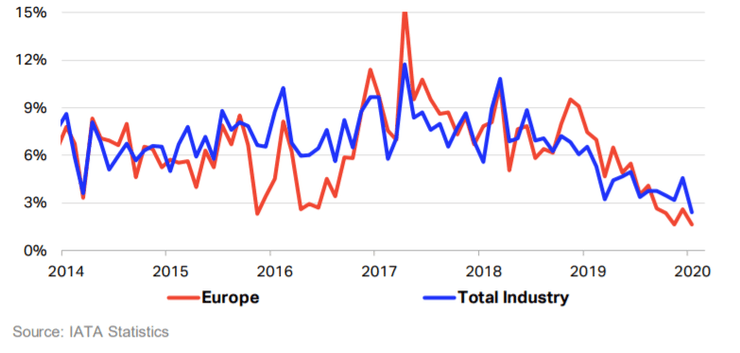 динамика объема пассажирских авиаперевозок