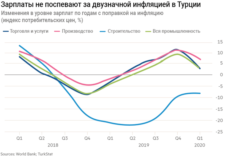 показатели инфляции в турции, зарплата в Турции, экономическая ситуация в Турции