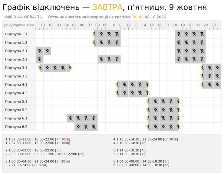 інфографіка з ситуацією зі світлом у Київській області на 9 жовтня