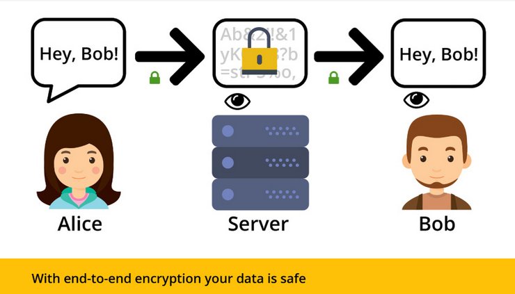 шифрування повідомлень, месенджери
