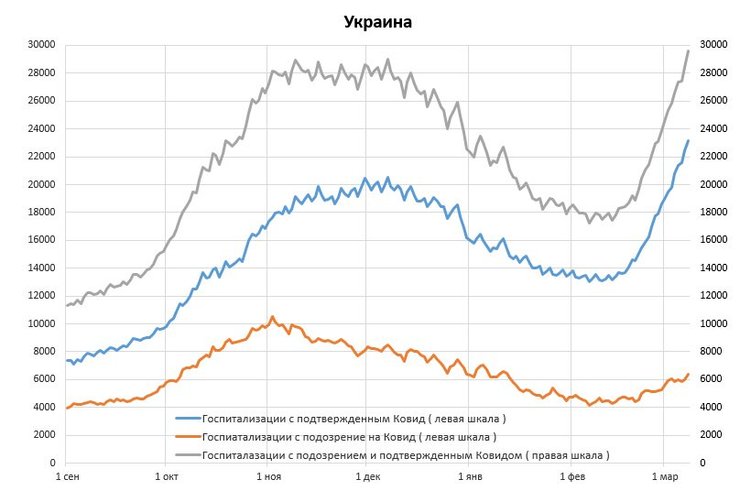 госпитализация, ковид, коронавирус, украина, динамика, график