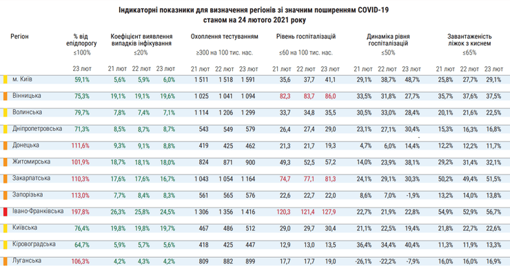 коронавирус, заболевания, госпитализации, уровни, койки, статистика