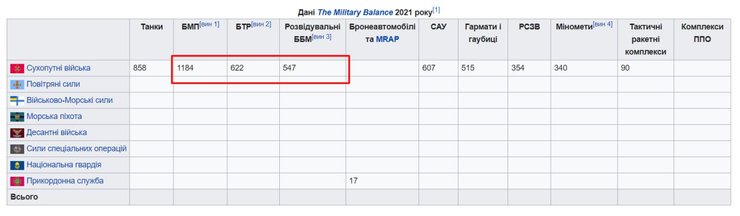 Количество бронетехники ВСУ