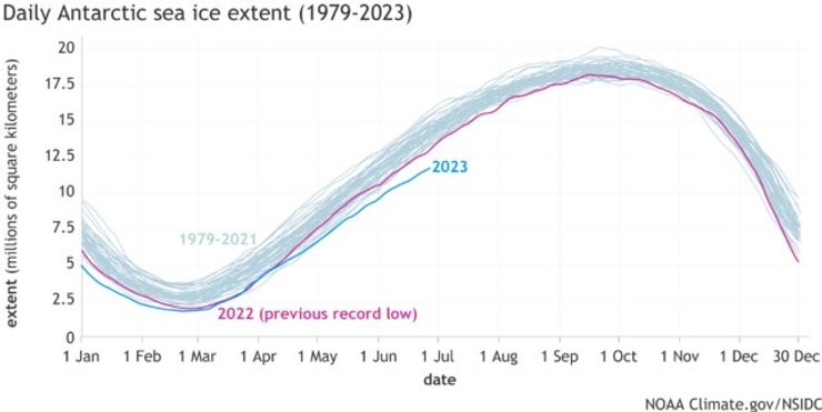антарктический лед статистика