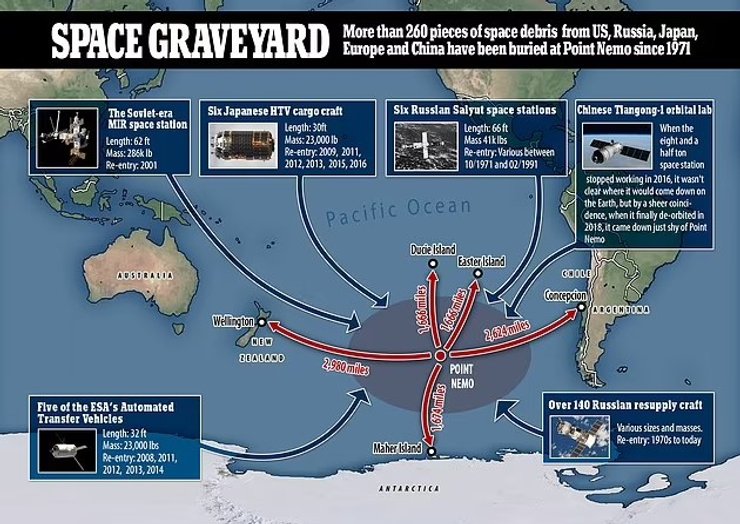 тихий океан точка немо