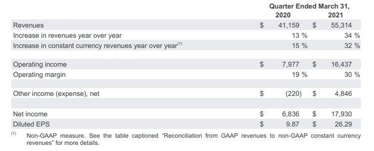 Alphabet, прибыль, доход,