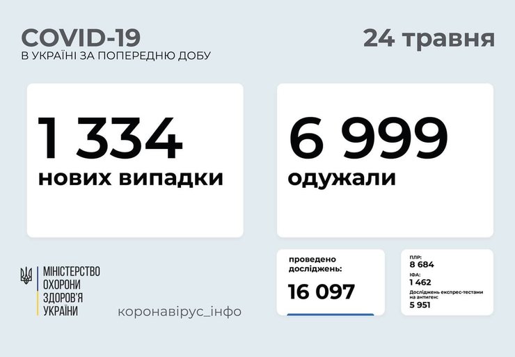 коронавирус, Украина, статистика,