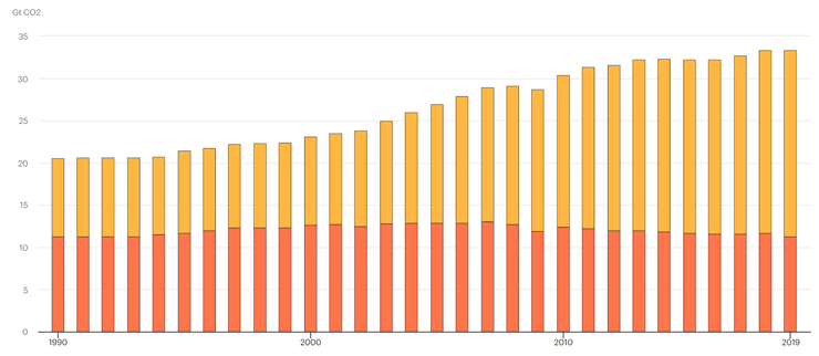 связанные с энергетикой выбросы углекислого газа