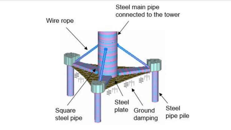 Ветряная турбина, ветрогенератор, фото