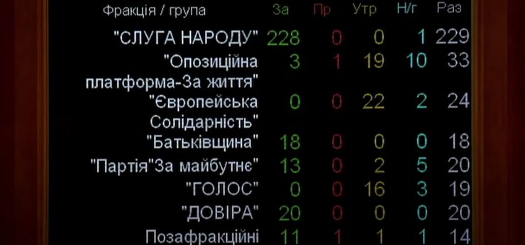 Алексей Любченко, Верховная Рада, голосование
