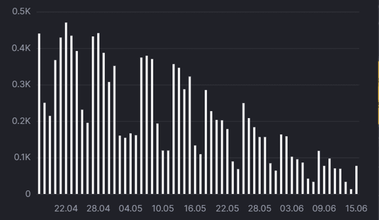 коронавирус, смерть, сутки, диаграмма