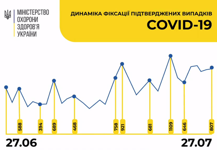 динамика коронавируса в украине