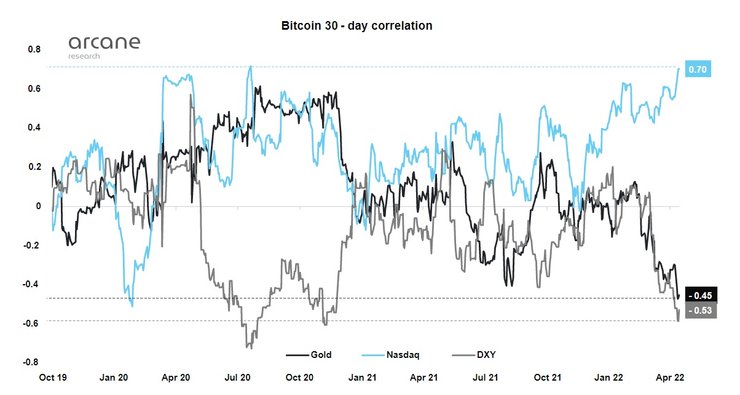 BTC, биткоин, золото, акции, график