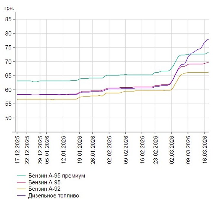 Ціни на бензин демонструють певне сповільнення
