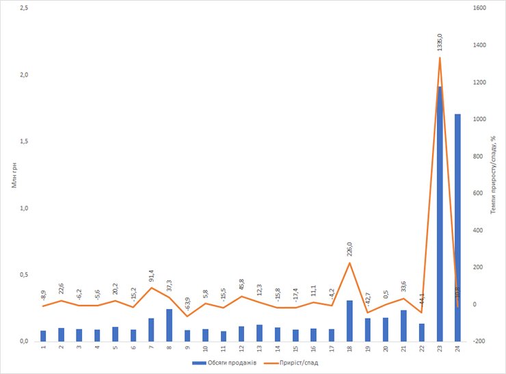 Динаміка продажів йодиду калію, складена аналітиками Proxima Research