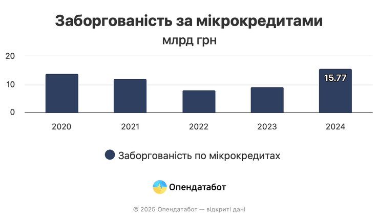 Микрозаймы, долг по микрозайму, долги по микрозаймам, микрокредиты, микрозаймы, займы, кредиты, долги, долги Украинцев, Нацбанк, новости Украины, новости экономики, экономика, НБУ