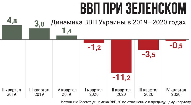 ВВП при Зеленском, экономика при Зеленском