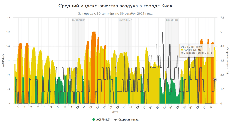 Качество воздуха в Киеве