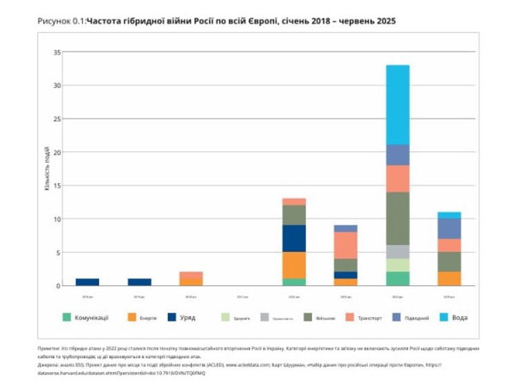 Диверсії РФ в Європі