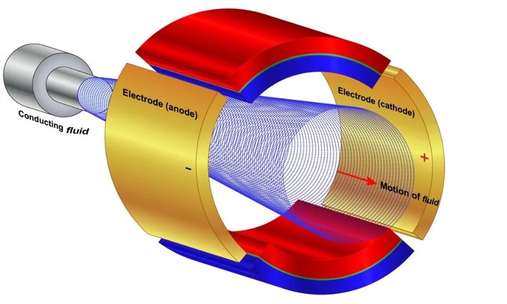 двигатель МГД