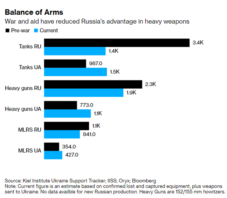 Графіка Bloomberg показує зміну чисельності танків, важкої артилерії та РСЗВ у Росії та України з початку війни