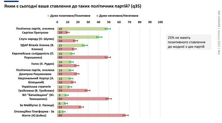 рейтинг політиків України
