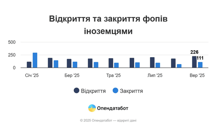 Іноземці активно відкривають бізнес в Україні