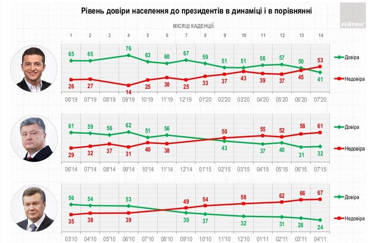 опрос рейтинга про президентов