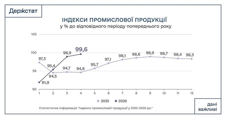 Виробництво промислової продукції в січні-квітні 2026 року