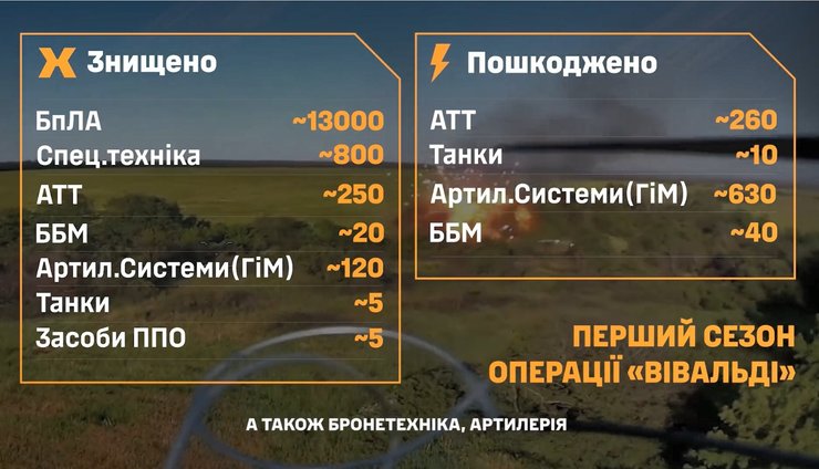 дані про втрати ЗС РФ завдяки діям 3 АК під час операції Вівальді
