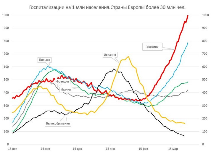 госпитализации, европа, 1 млн населения, украина