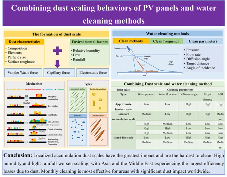 Солнечные панели, пыль, очистка, вода, фото