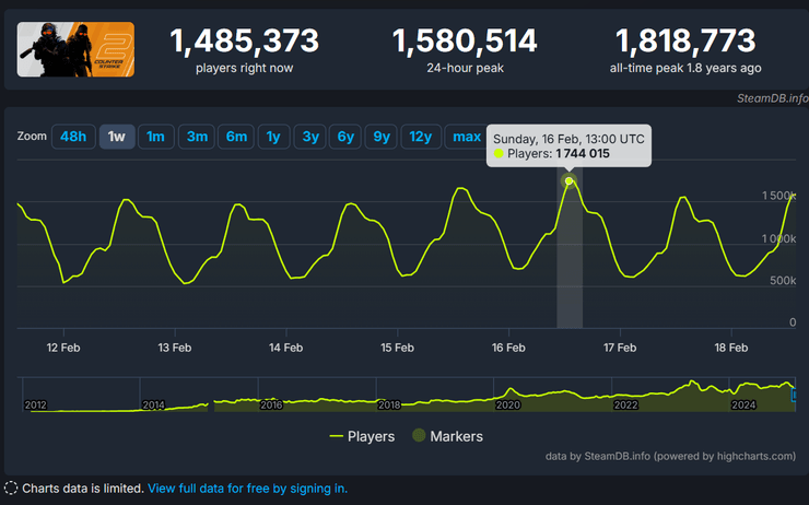 Counter-Strike 2, рекорд Counter-Strike 2, всплеск популярности Counter-Strike 2, шутер Counter-Strike 2, игра Counter-Strike 2